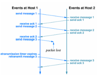 1075_Packet loss and retransmission in TCP.png